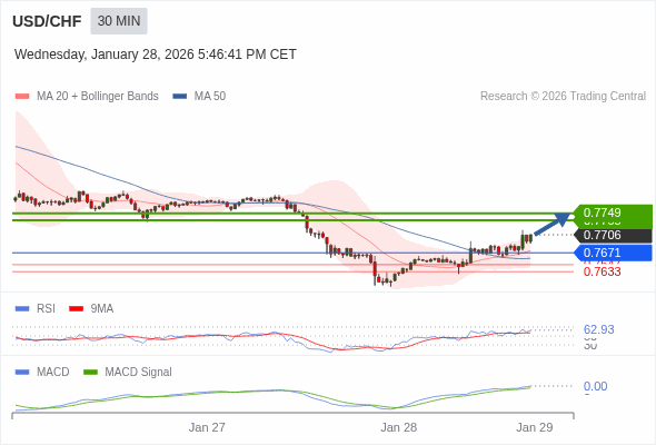 USD/CHF mungkin naik 29 - 43 pips.