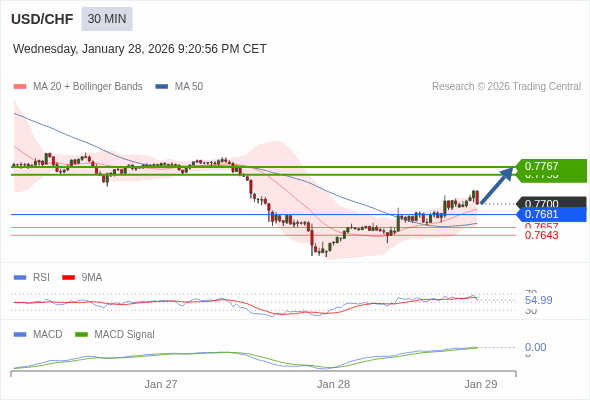 USD/CHF mungkin naik 53 - 67 pips.