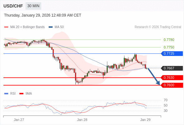 USD/CHF mungkin turun 37 - 67 pips.