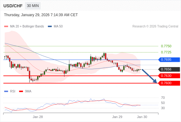 USD/CHF mungkin turun 26 - 56 pips.