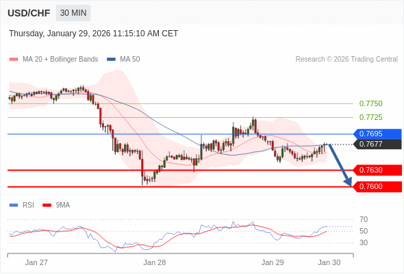 USD/CHF mungkin turun 47 - 77 pips.