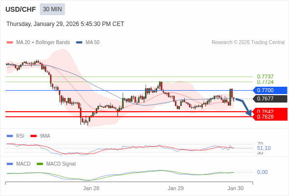 USD/CHF mungkin turun 35 - 49 pips.