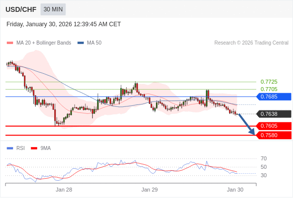 BÁN ở dưới mức tỷ giá 0,7685 với mục tiêu mở rộng lên 0,7605 & 0,7580.