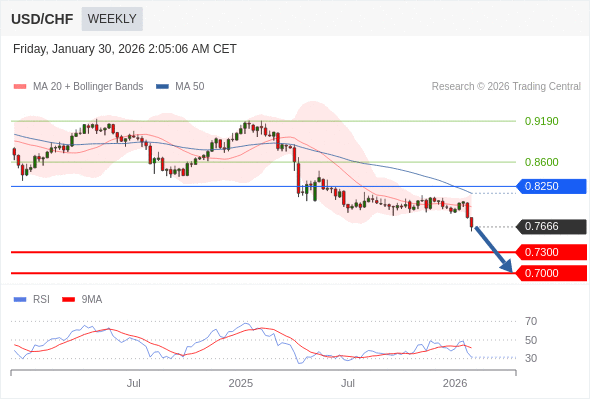 USD/CHF mungkin turun ke 0,7000 - 0,7300.