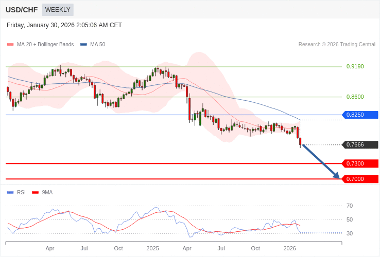 USD-CHF News and Analysis 1 USD-CHF News and Analysis