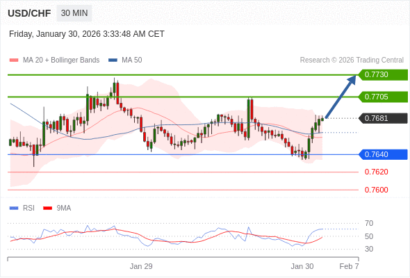 USD/CHF mungkin naik 24 - 49 pips.