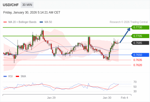 USD/CHF mungkin naik 20 - 45 pips.