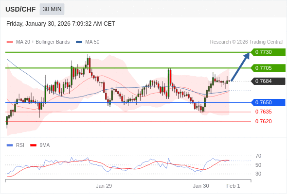 USD/CHF mungkin naik 21 - 46 pips.