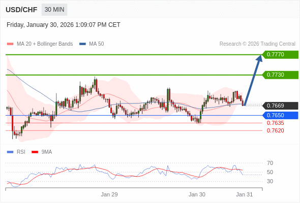 在 0.7650 之上,看涨,目标价位为 0.7730 ,然后为 0.7770 。
