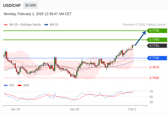 MUA ở trên mức tỷ giá 0,7700 với mục tiêu mở rộng lên 0,7760 & 0,7790.