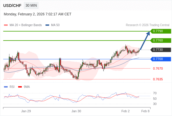 USD/CHF mungkin naik 30 - 60 pips.