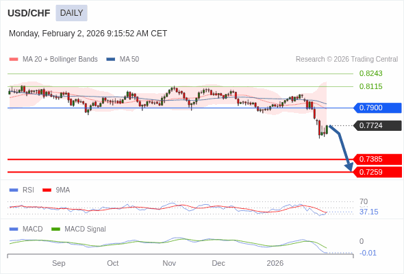 USD/CHF mungkin turun ke 0,7259 - 0,7385.