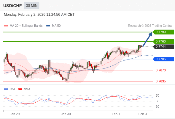USD/CHF mungkin naik 16 - 46 pips.