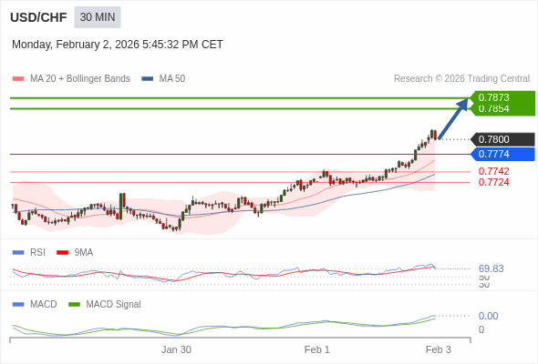 USD/CHF mungkin naik 54 - 73 pip.