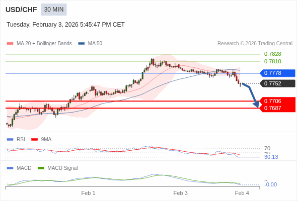 USD/CHF mungkin turun 46 - 65 pips.