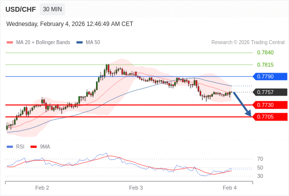 USD/CHF mungkin turun 27 - 52 pip.