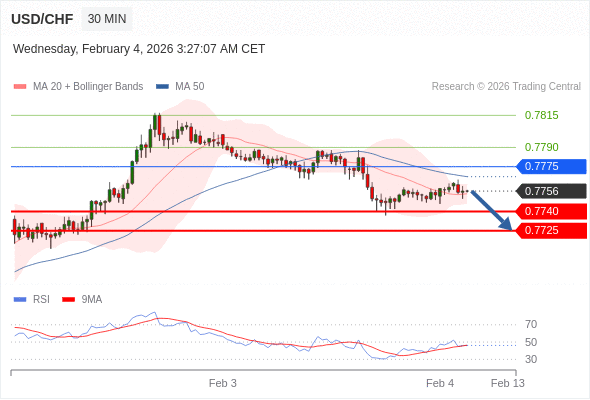 USD/CHF mungkin turun 16 - 31 pips.