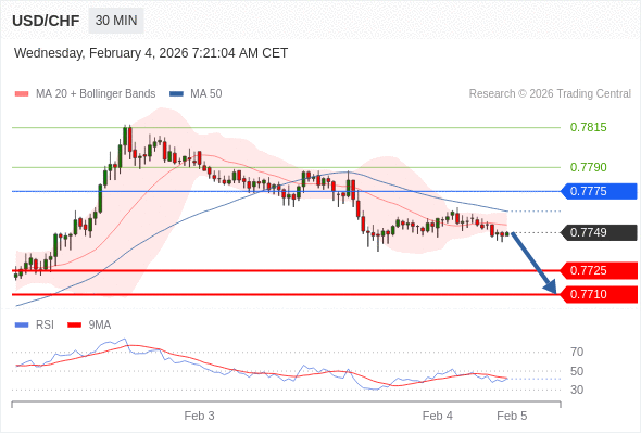 在 0.7775 之下，看跌，目标价位为 0.7725 ，然后为 0.7710 。