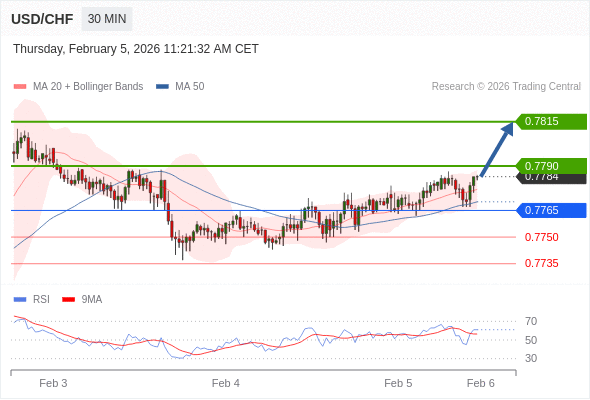 USD/CHF mungkin naik 6 - 31 pips.