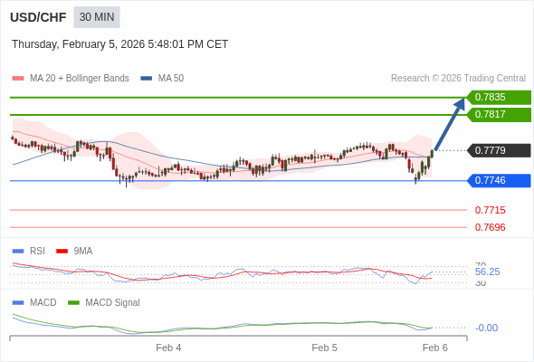 USD/CHF mungkin naik 38 - 56 pip.