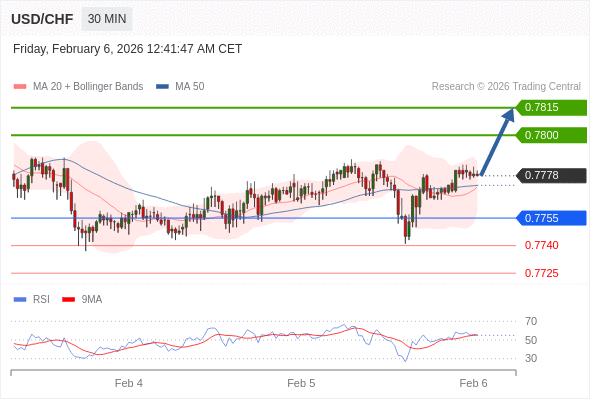 USD/CHF mungkin naik 22 - 37 pips.