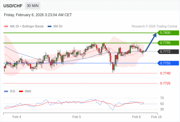 MUA ở trên mức tỷ giá 0,7755 với mục tiêu mở rộng lên 0,7785 & 0,7800.