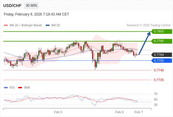 USD/CHF bisa naik 21 - 36 pips.