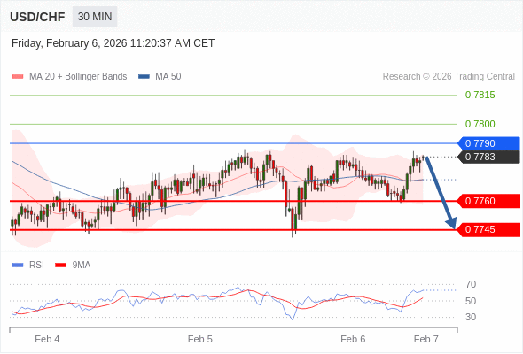 USD/CHF mungkin turun 23 - 38 pips.