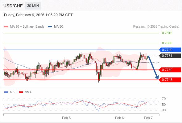 Posiciones cortas debajo de 0,7790 con objetivos en 0,7760 y 0,7745 en extensión.