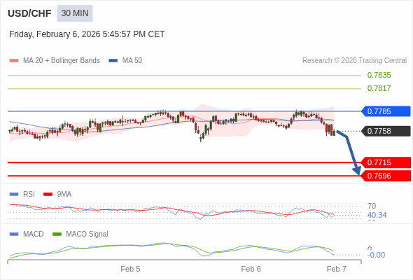 USD/CHF mungkin turun 43 - 62 pips.