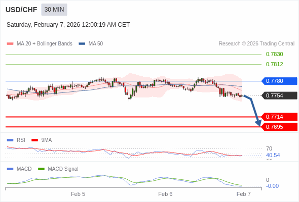 USD/CHF mungkin turun 40 - 59 pips.