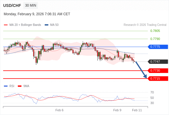 USD/CHF mungkin turun 17 - 32 pip.