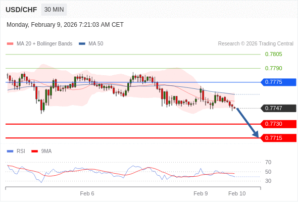 Posiciones cortas debajo de 0,7775 con objetivos en 0,7730 y 0,7715 en extensión.