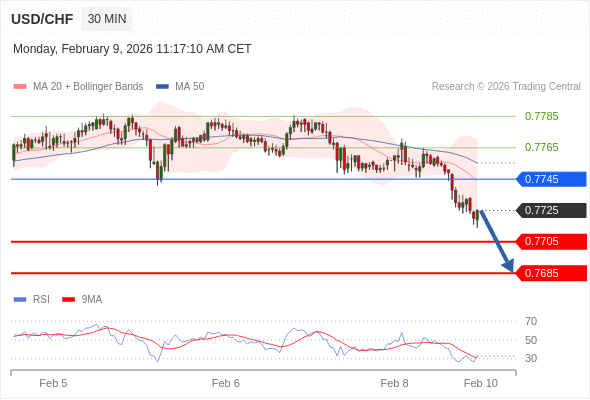 USD/CHF mungkin turun 20 - 40 pips.