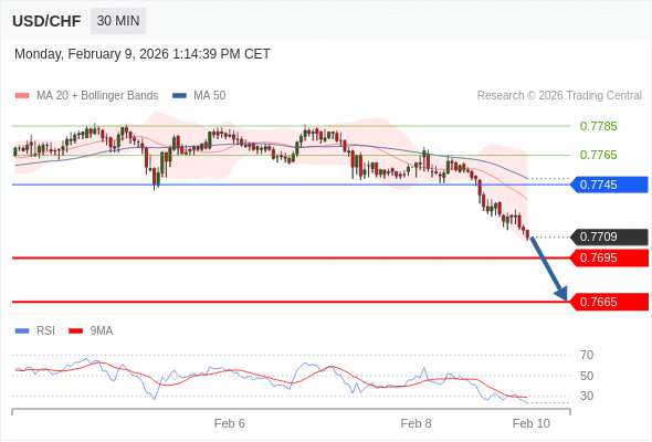 在 0.7745 之下，作空，目標價為 0.7695 ，第二目標價為 0.7665。