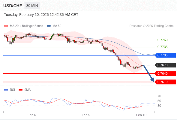 USD/CHF mungkin turun 30 - 60 pip.