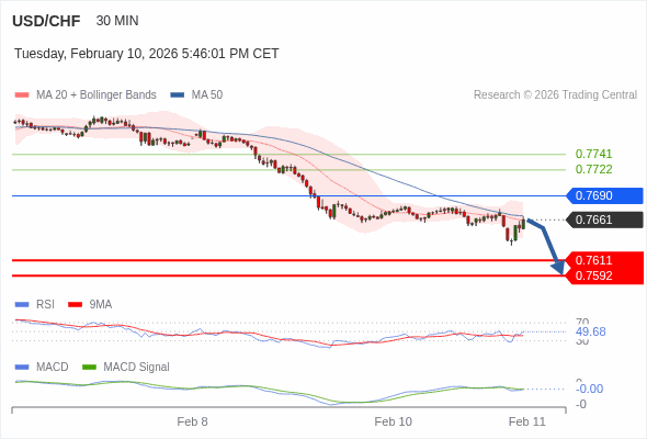 USD/CHF mungkin turun 50 - 69 pips.