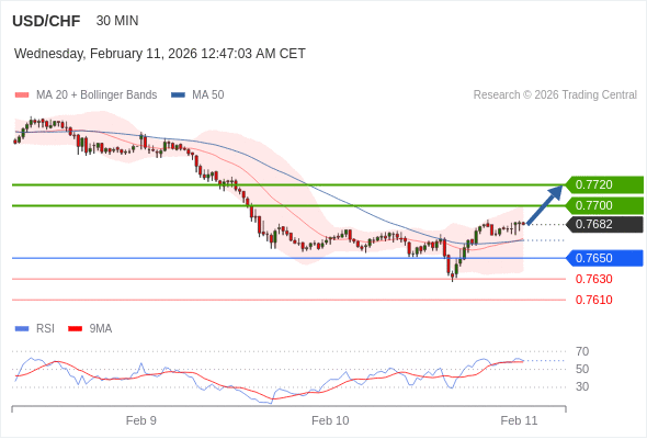 USD/CHF mungkin naik 18 - 38 pips.