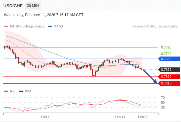 在 0.7685 之下，看跌，目标价位为 0.7630 ，然后为 0.7610 。