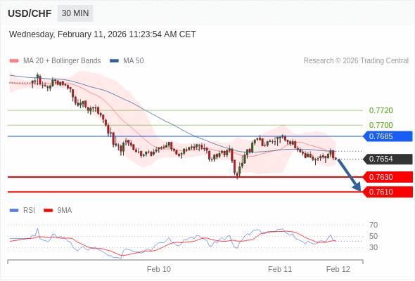 USD/CHF bisa turun 24 - 44 pip.