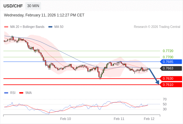 USD/CHF bisa turun 33 - 53 pips.
