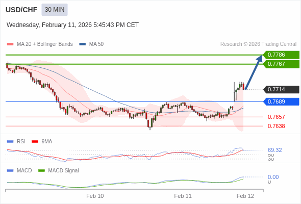 USD/CHF mungkin naik 53 - 72 pip.
