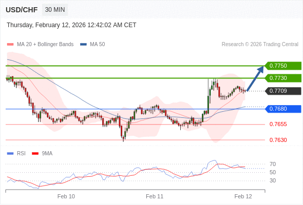 USD/CHF mungkin naik 21 - 41 pips.