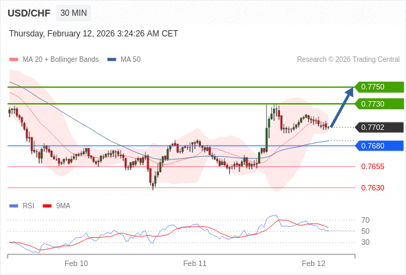 USD/CHF mungkin naik 28 - 48 pips.
