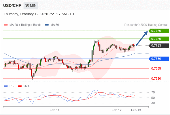 USD/CHF mungkin naik 17 - 37 pips.