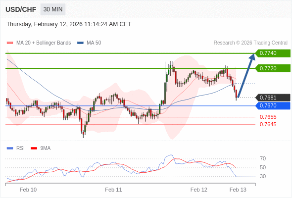 USD/CHF mungkin naik 39 - 59 pip.