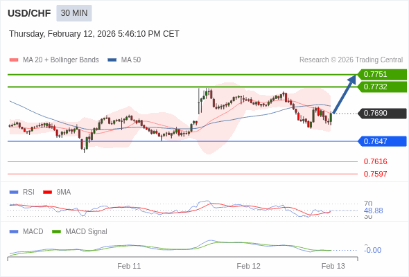 USD/CHF mungkin naik 42 - 61 pip.