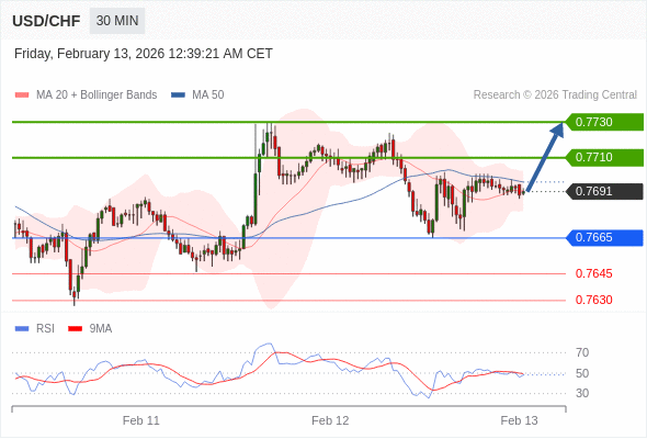 USD/CHF mungkin naik 19 - 39 pip.