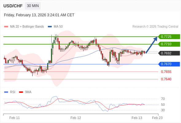 USD/CHF mungkin naik 18 - 33 pips.