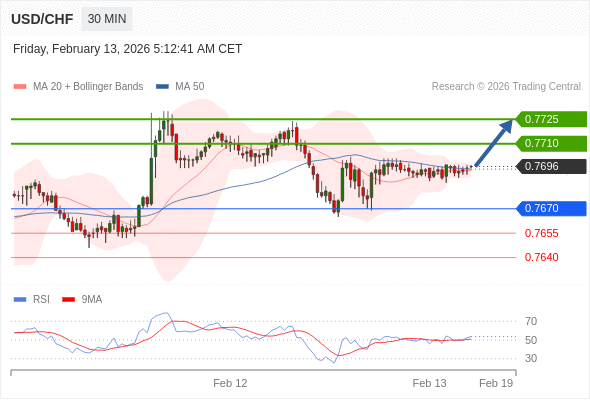 MUA ở trên mức tỷ giá 0,7670 với mục tiêu mở rộng lên 0,7710 & 0,7725.